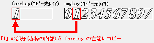 foreLay の左端に『1』を書き込む例