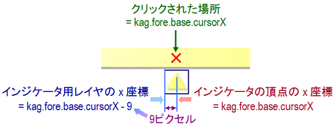 インジケータ画像用レイヤの x 座標 = kag.fore.base.cursorX - 9